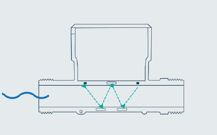 picture explaining how ultrasonic meter works with ultrasound bouncing for water meter mirrors.